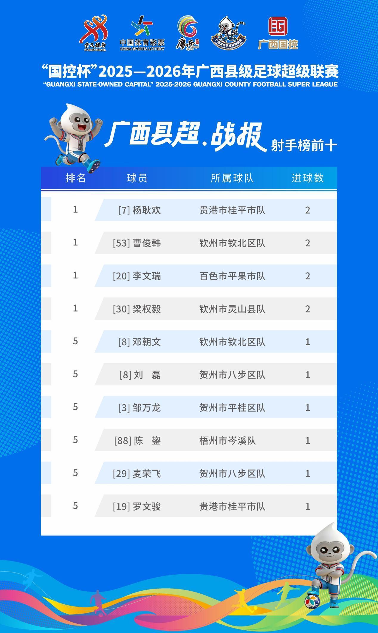 华体会体育官方网站-广西“县超”射手榜发布！首轮赛事好球不断